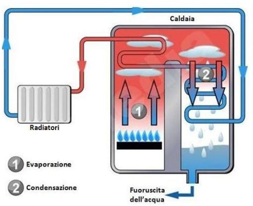 Installare una caldaia a condensazione: tre questioni iniziali