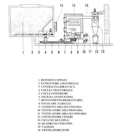 Descrizione impianto cippato